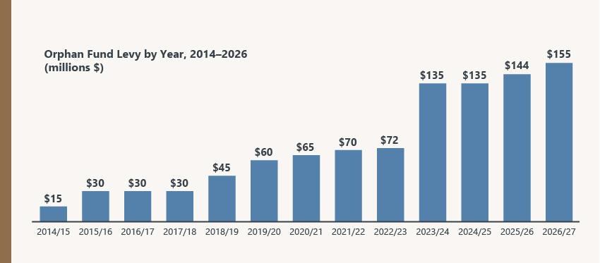 Orphan Levy Fund by year