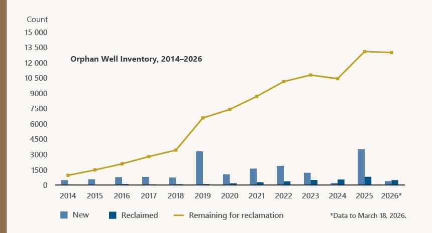 Orphan Well Inventory by year