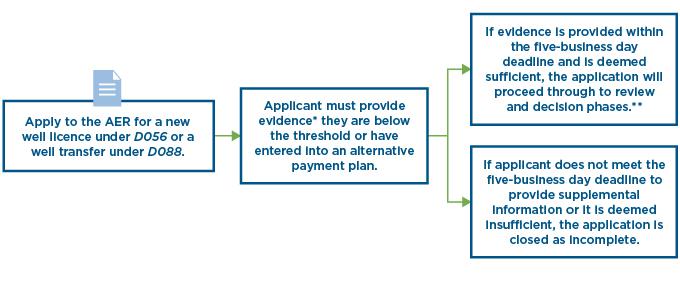 Municipal taxes flowchart