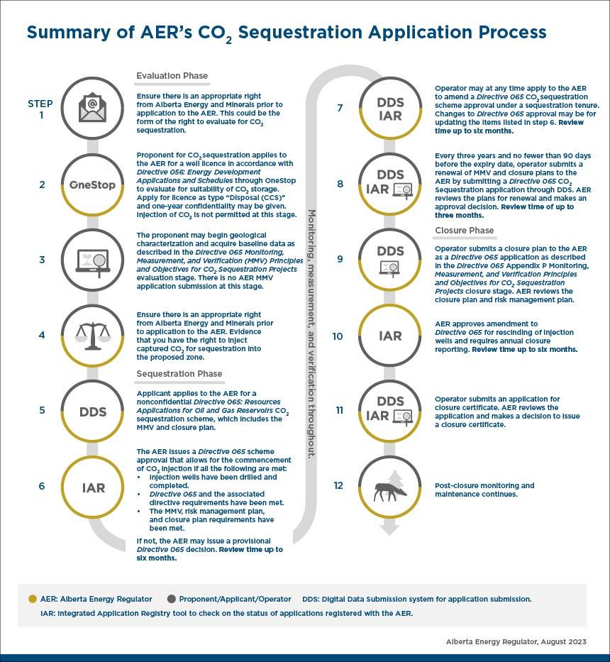 CO2 Sequestration Application Process