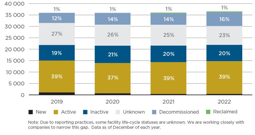 Number of facilities by life-cycle status