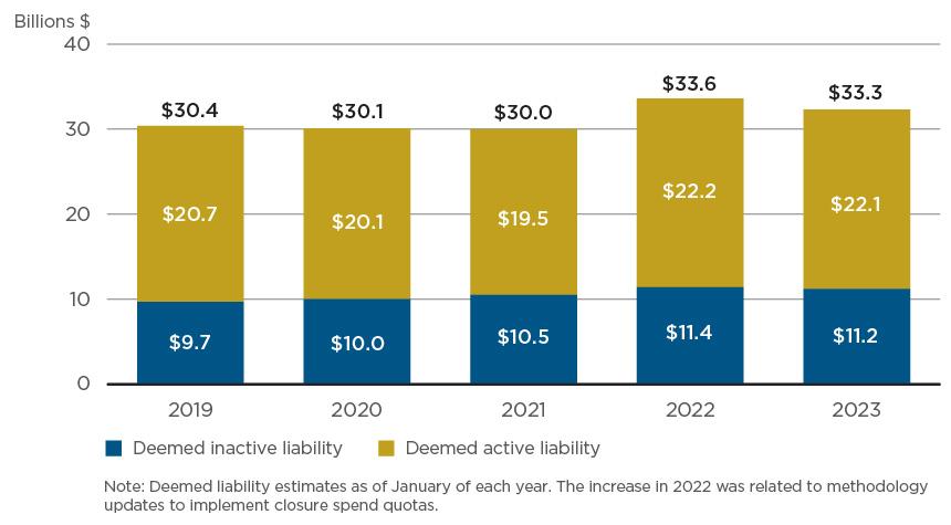 Deemed liability estimates