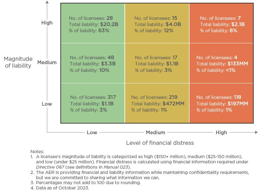 Licensee liability by magnitude of liability and level of financial distress