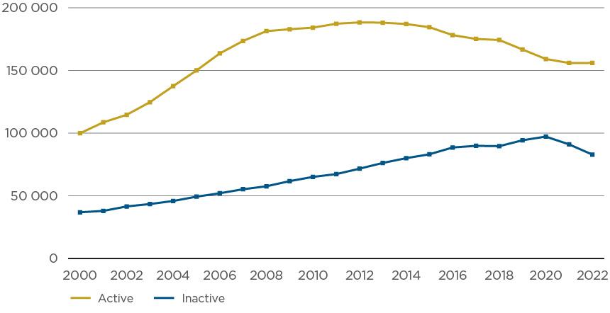 Number of active and inactive wells