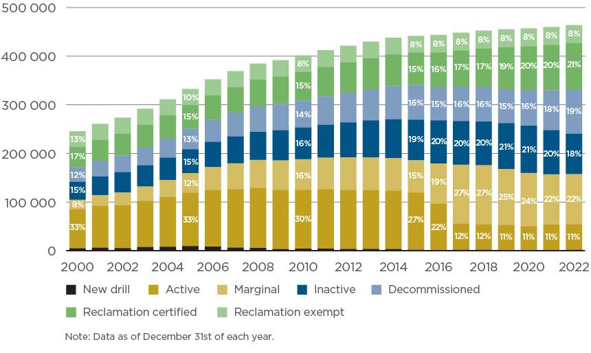 Number of wells by life-cycle status