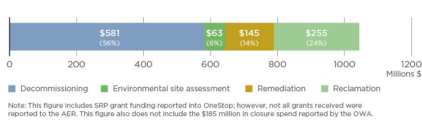 Figure 8. Closure spend by closure activity