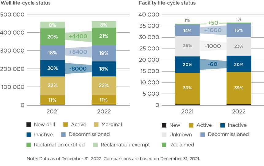 Change in life-cycle status