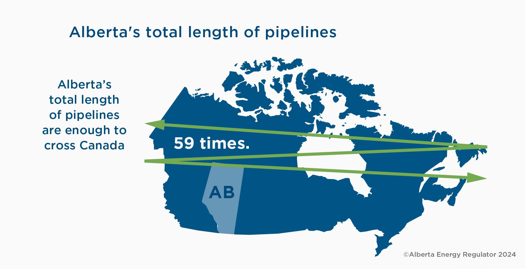 Alberta's total length of pipelines