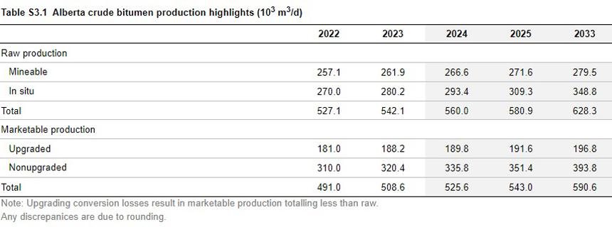 Alberta crude bitumen production highlights