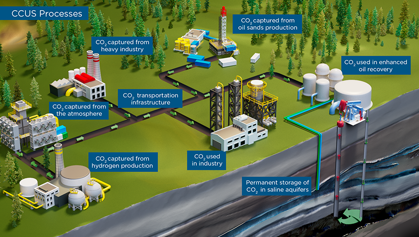 Carbon capture and storage processes