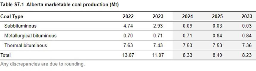Alberta marketable coal production
