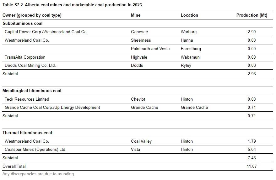 Alberta coal mines and marketable coal production