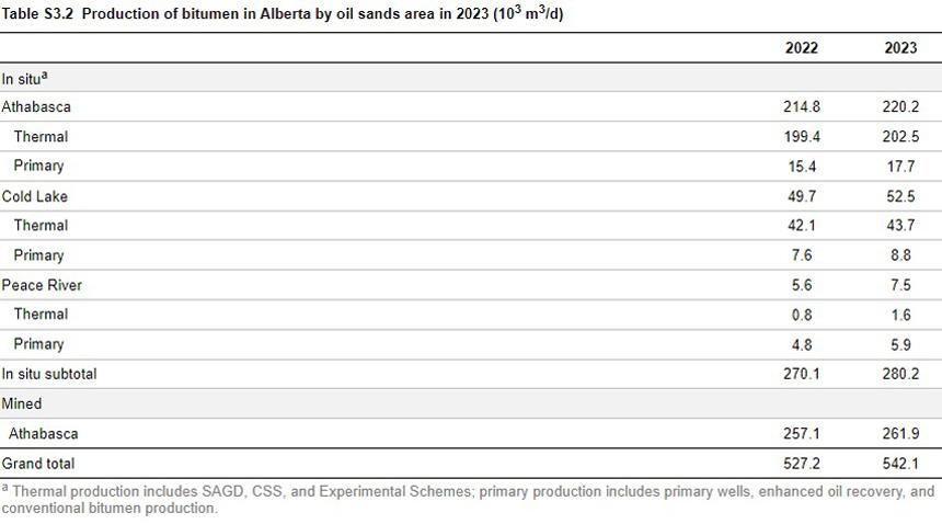 Production of bitumen in Alberta
