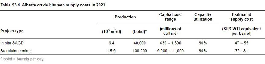 Alberta crude bitumen supply costs