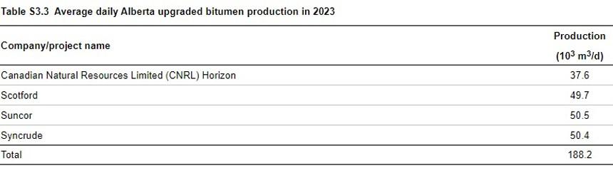 Average daily Alberta upgraded bitumen production