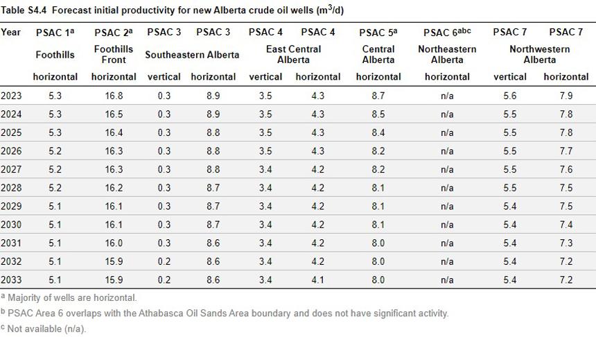Forecast decline rates for new Alberta crude oil wells