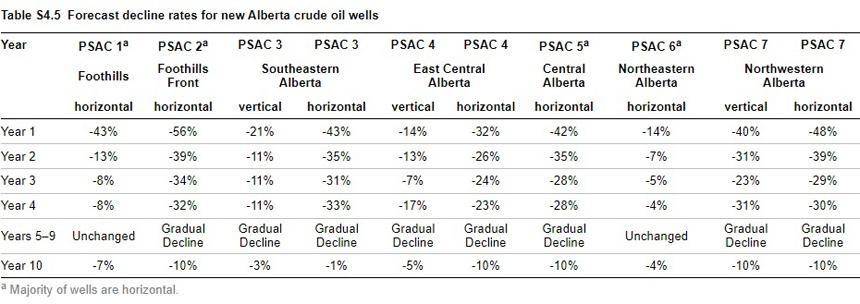 Forecast initial productivity for new Alberta crude oil wells