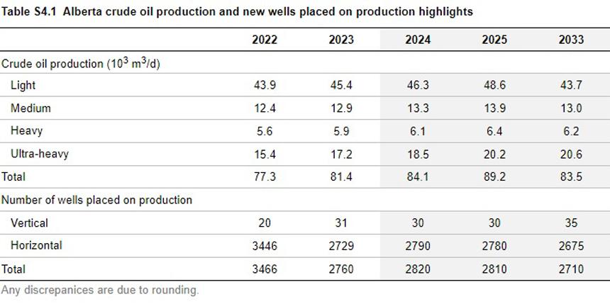 crude oil production and wells placed