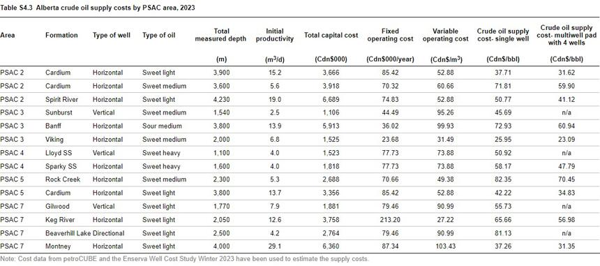 Crude oil supply costs