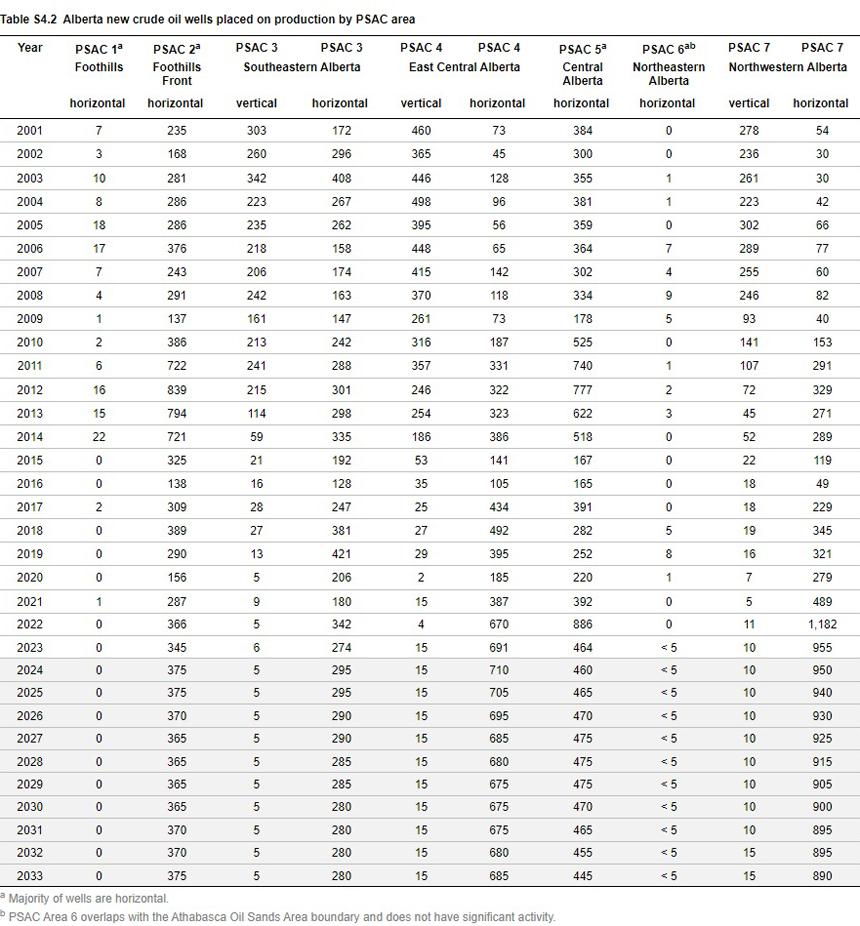 number of new crude oil wells placed on production