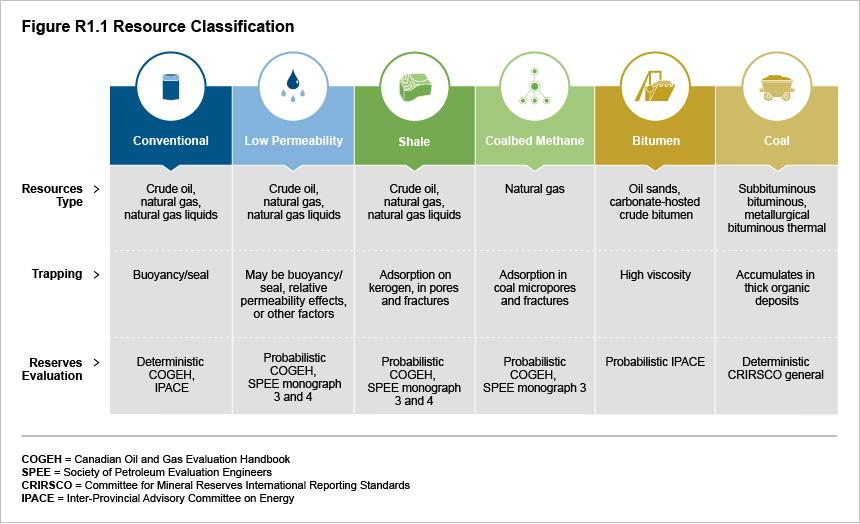 Resource classification