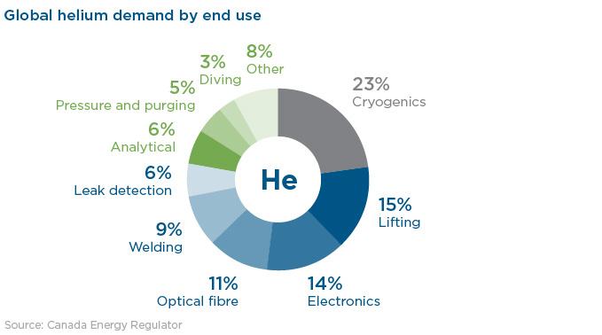 Global helium demand by end use
