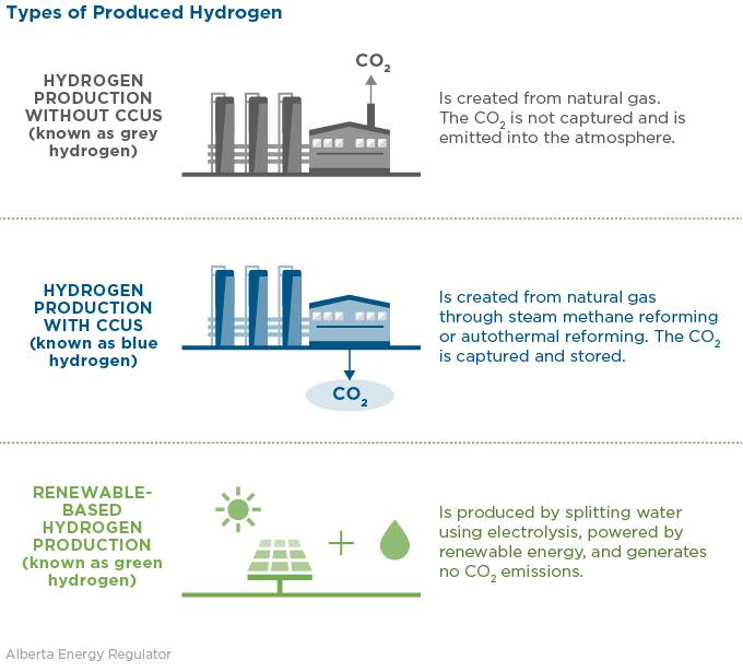 Types of produced hydrogen