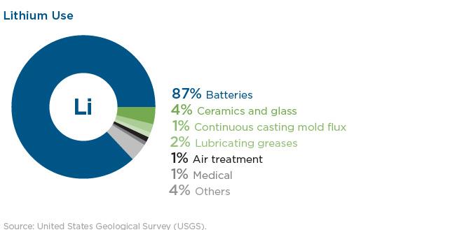 Lithium use