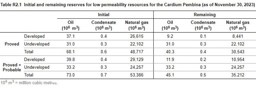 Initial and remaining reserves for the low-permeability resources in the West Pembina assessment area of the Cardium Formation