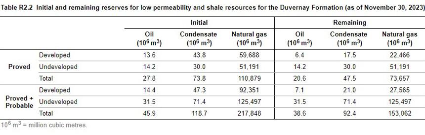 Initial and remaining reserves for the shale resource areas in the Duvernay Formation