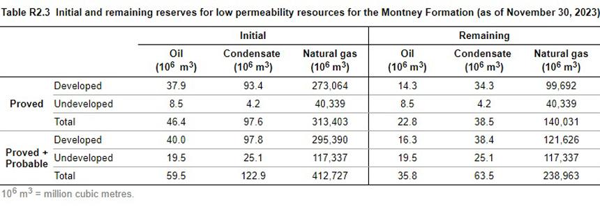 Initial and remaining reserves for the low-permeability resources in the Montney Formation