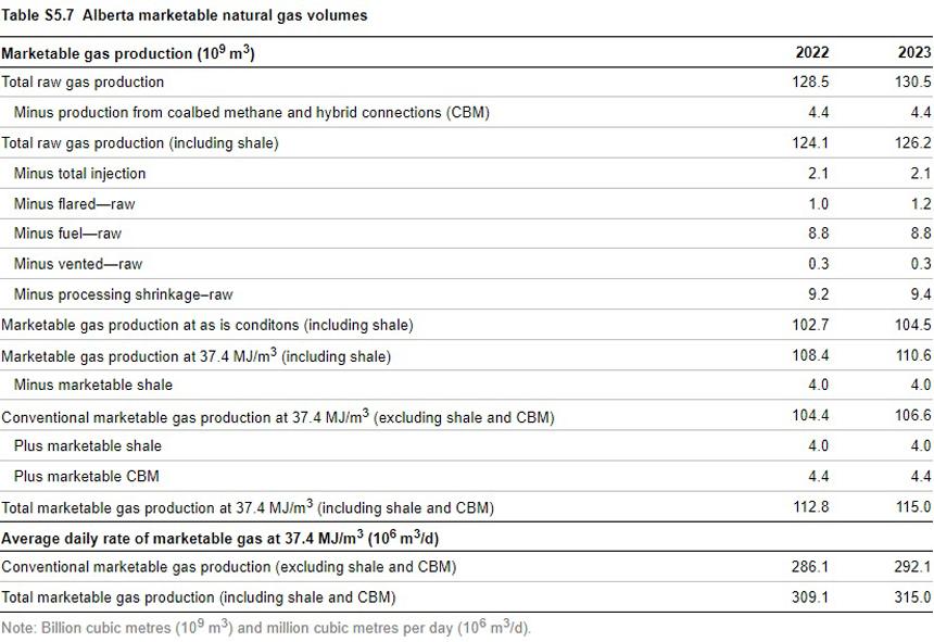 Marketable Alberta natural gas volumes for 2022 and 2023