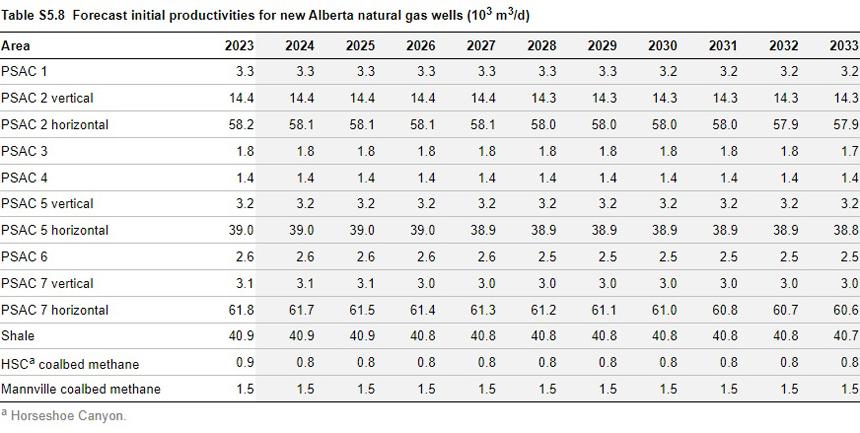 Forecast of initial average productivity for new natural gas 