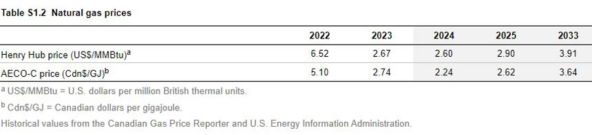 Natural gas prices