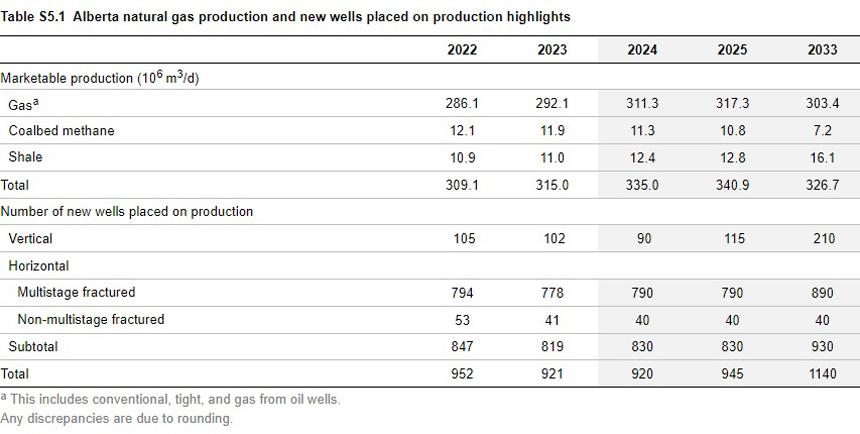 Alberta natural gas production