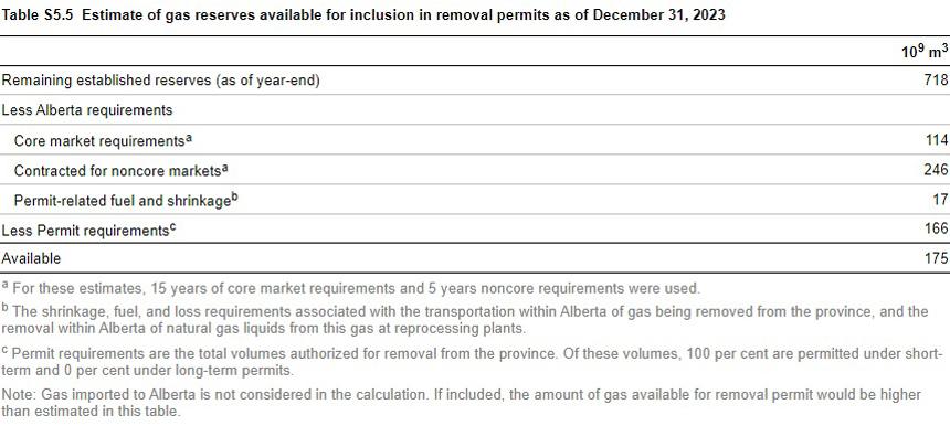 Estimate of gas reserves available for inclusion in removal permits