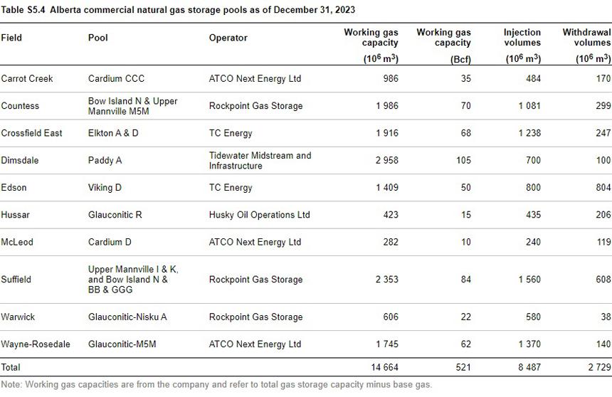 Commercial natural gas storage pools in Alberta in 2023