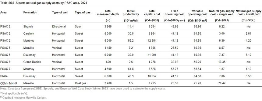 Alberta natural gas supply costs