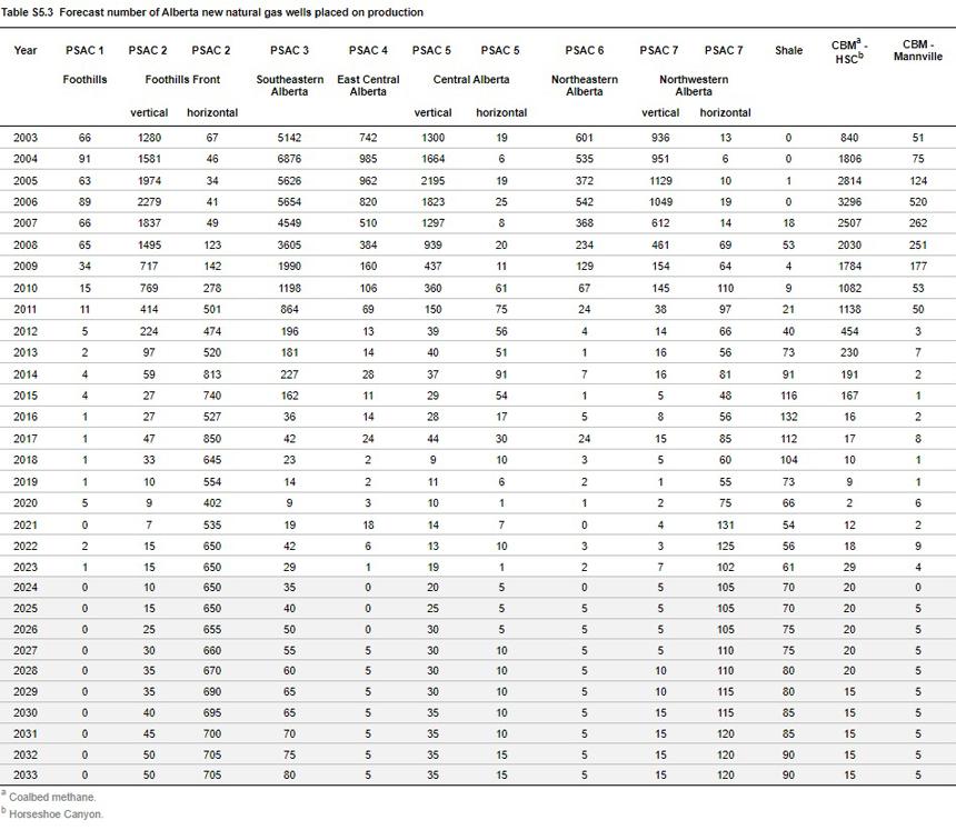 Forecast number of new wells placed on production by PSAC area