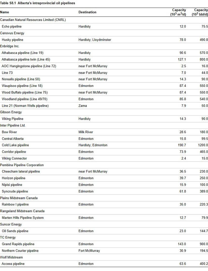 Alberta&#039;s intraprovincial oil pipelines