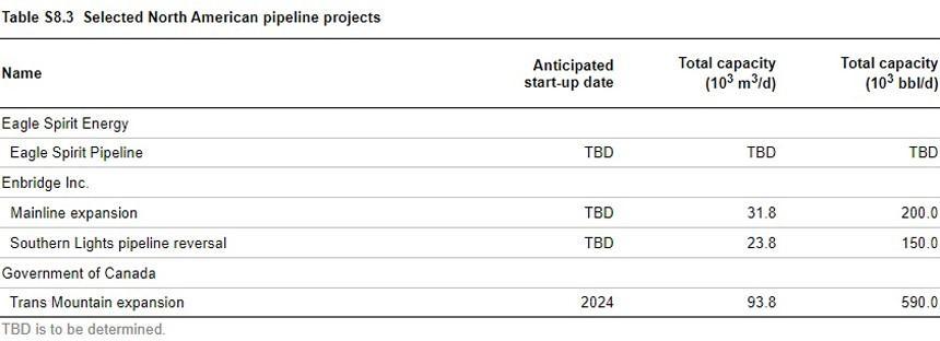 Selected North American pipeline projects