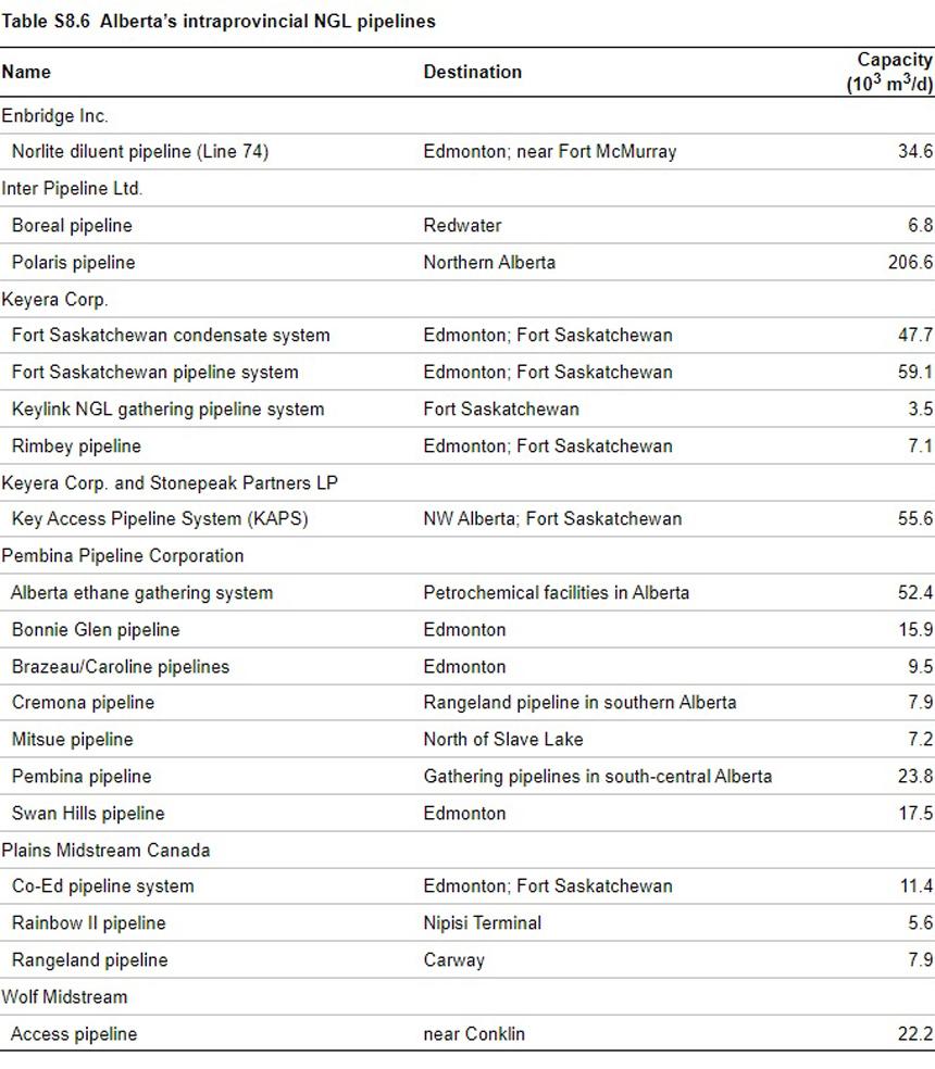 Alberta’s interprovincial natural gas liquids (NGLs) pipelines