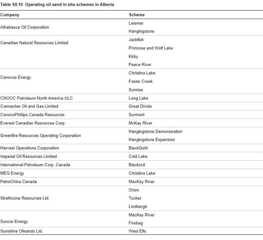 Operating oil sand in situ schemes in Alberta