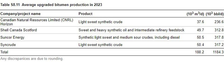 Average upgraded bitumen production