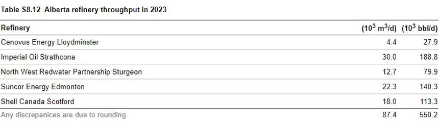 Throughput for Alberta’s refineries