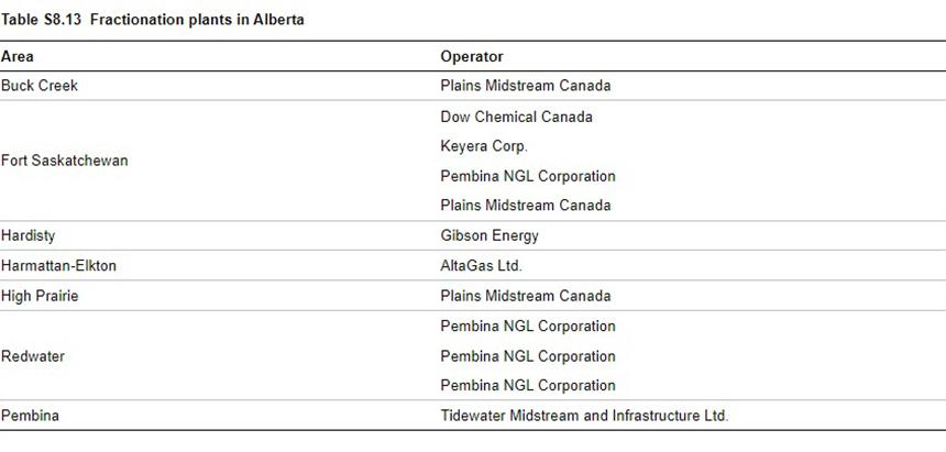 Fractionation plants in Alberta