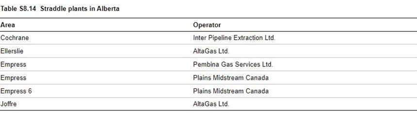Straddle plants in Alberta