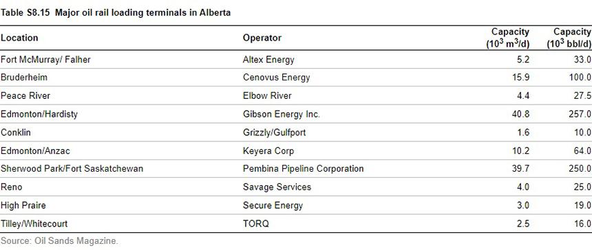 Major oil rail loading terminals in Alberta