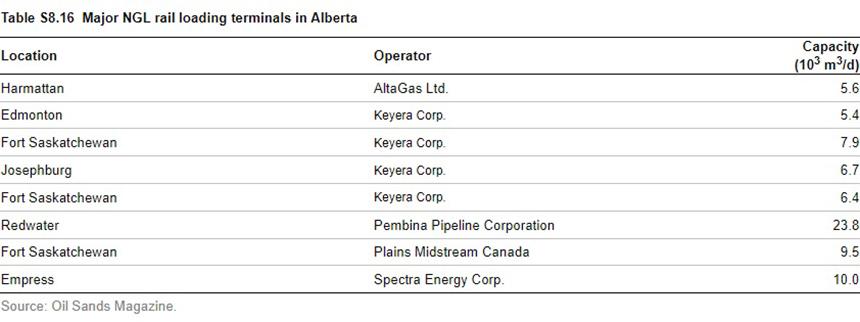 Major NGL rail loading terminals in Alberta