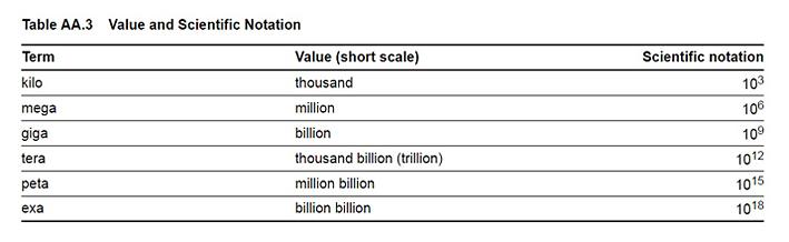 value and scientific notation